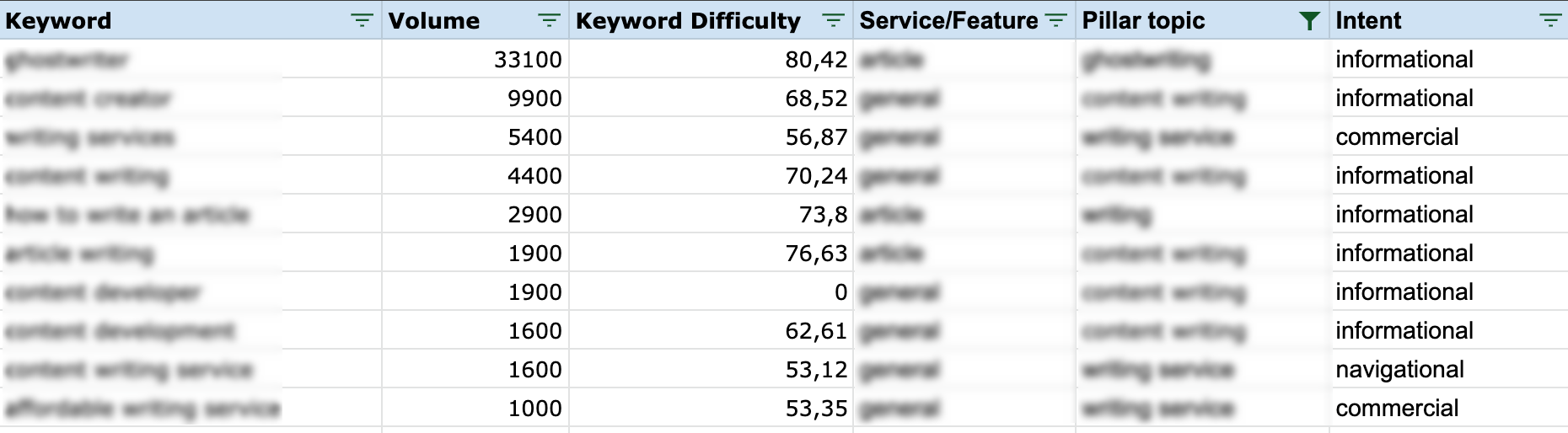 semantic core template